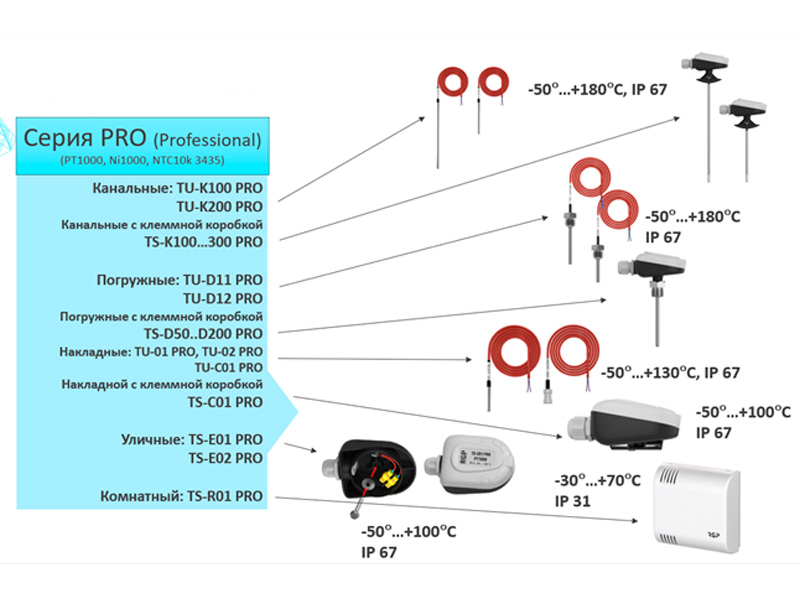 Датчики температуры для инженерных систем. Серия PRO. Защита IP67